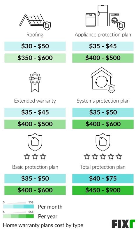 Home Warranty Plans & Pricing .